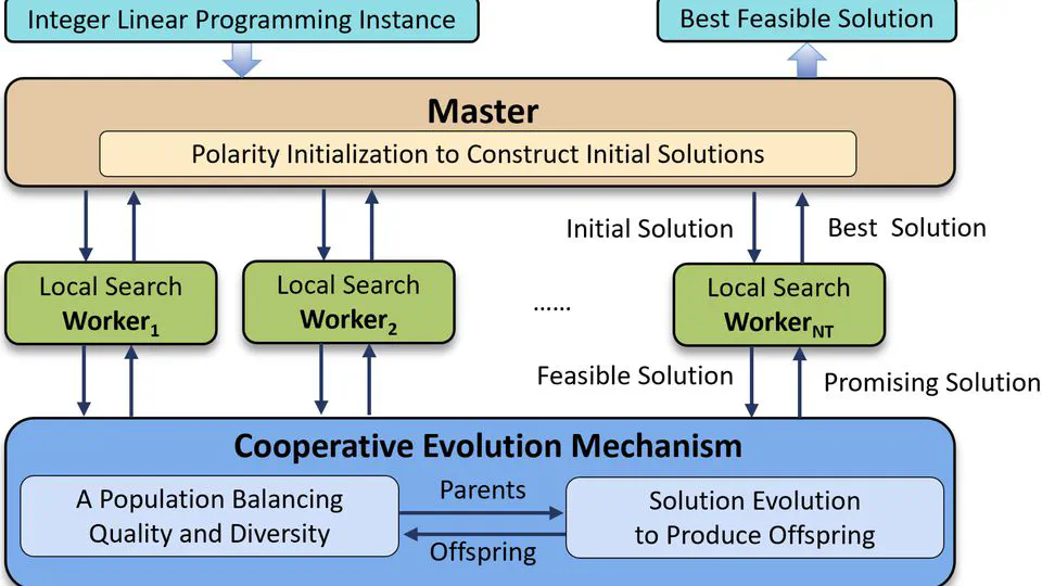 ParaILP: A Parallel Local Search Framework for Integer Linear Programming with Cooperative Evolution Mechanism